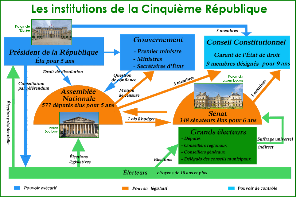 Les institutions de la 5ème République