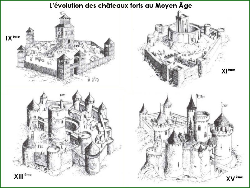 L'évolution des châteaux forts au Moyen Âge