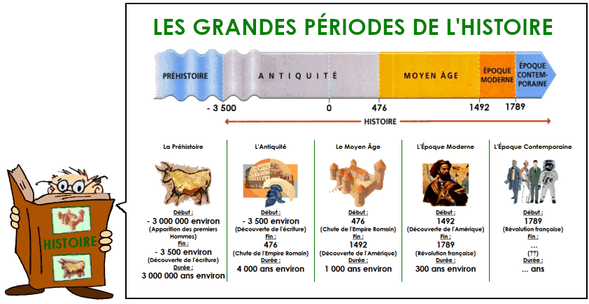 Soutien67 : Les grandes périodes de l'Histoire