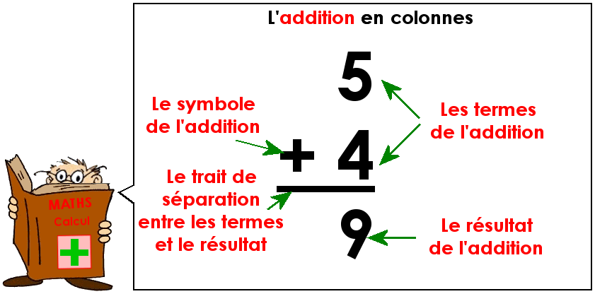 Soutien67 : Calcul - L'addition en colonnes