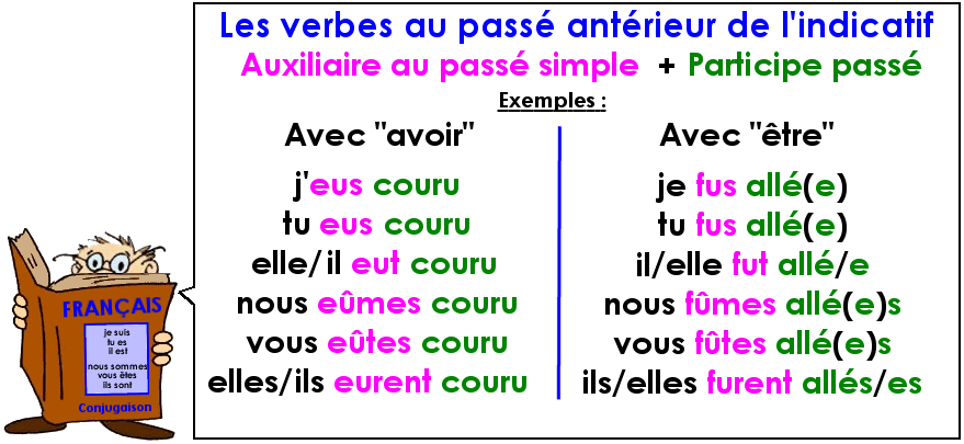 Soutien67 : Conjugaison - Le passé antérieur de l'indicatif
