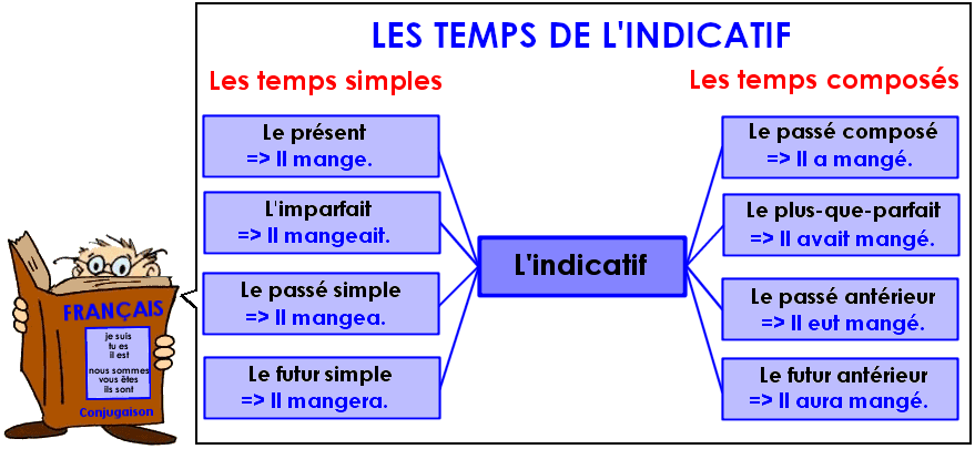 Soutien67 : Conjugaison - Les temps de l'indicatif
