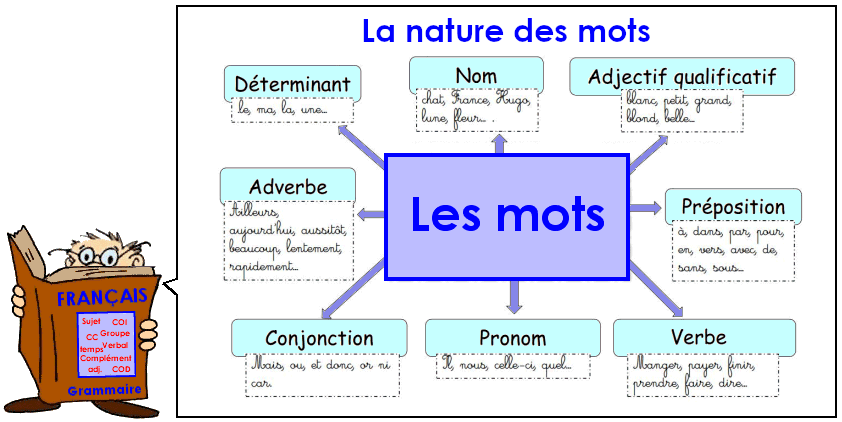 Soutien67 : Grammaire - La nature des mots