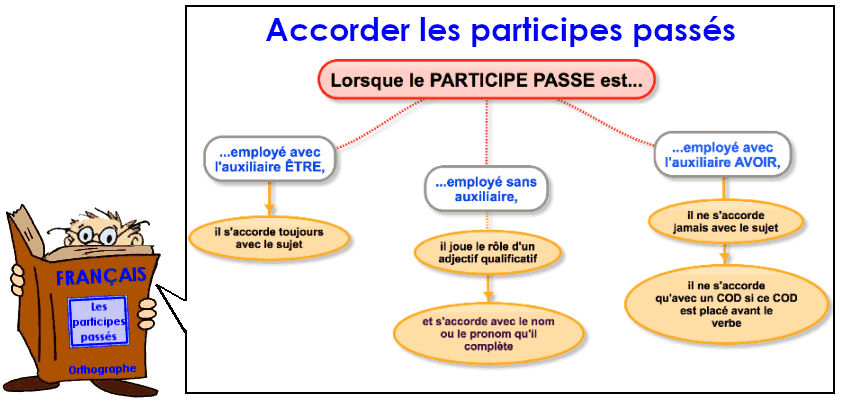 Soutien67 : Orthographe : Les participes passés