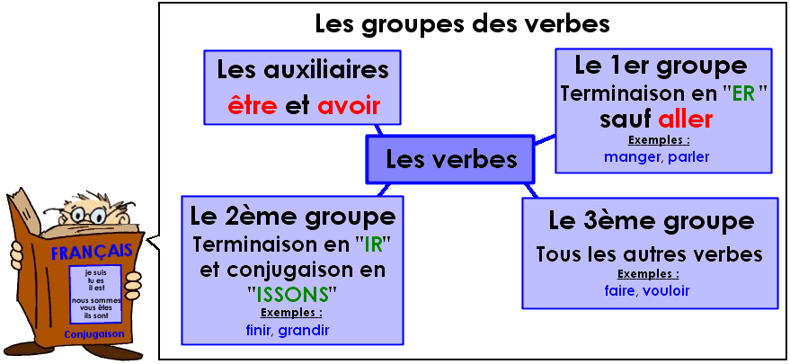 Conjugaison : Les groupes de verbes