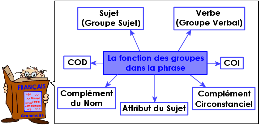 La fonction des groupes (1)