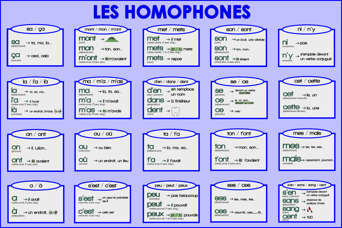 Récapitulatif sur les différents homophones