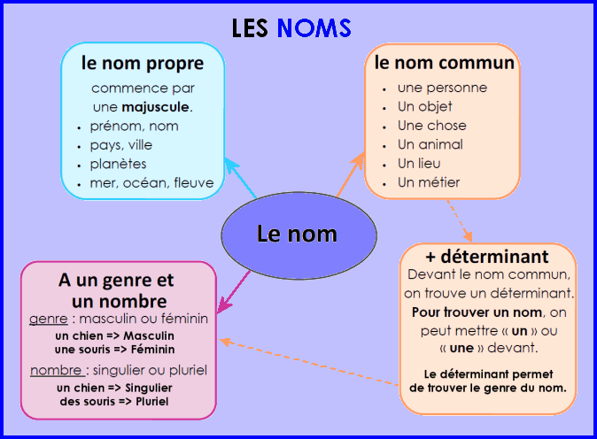 Récapitulatif sur les noms