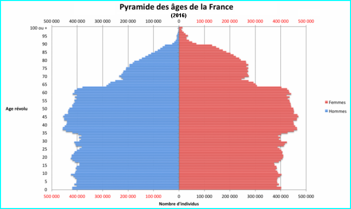 La pyramide des âges de la France