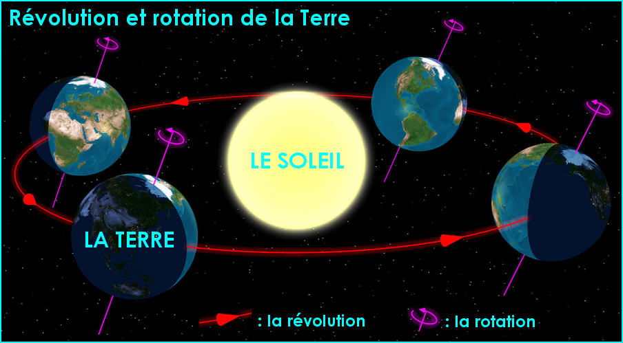 Révolution et rotation de la Terre