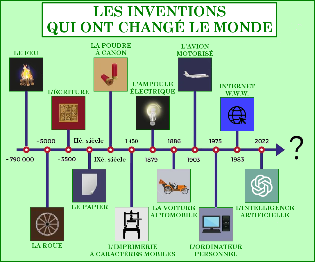 Frise chronologique des plus grandes inventions mondiales