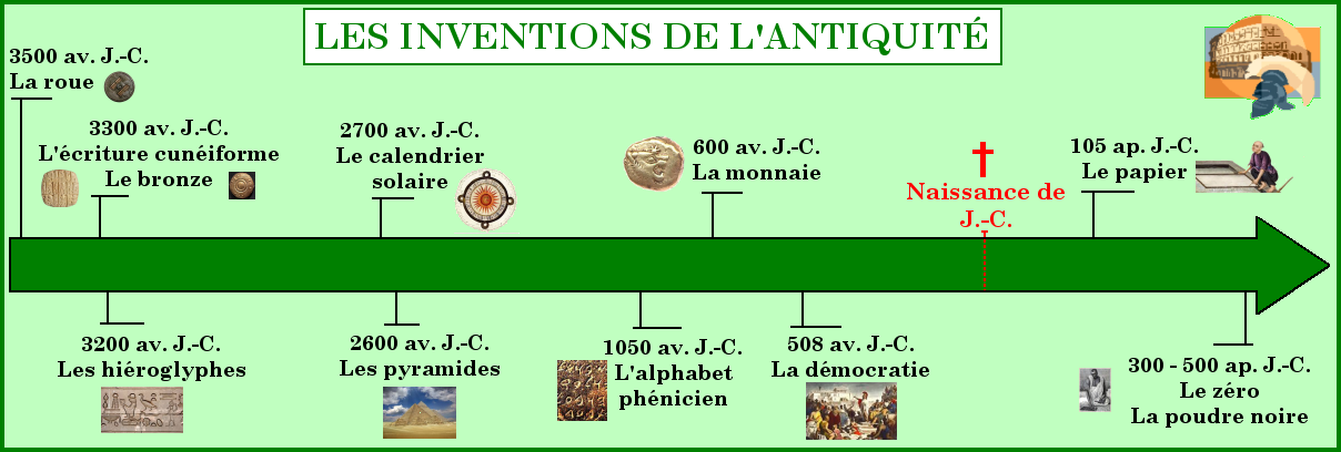 Frise chronologique des inventions de l'Antiquité