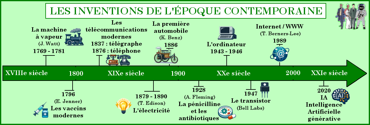 Frise chronologique des inventions de l'Époque Contemporaine