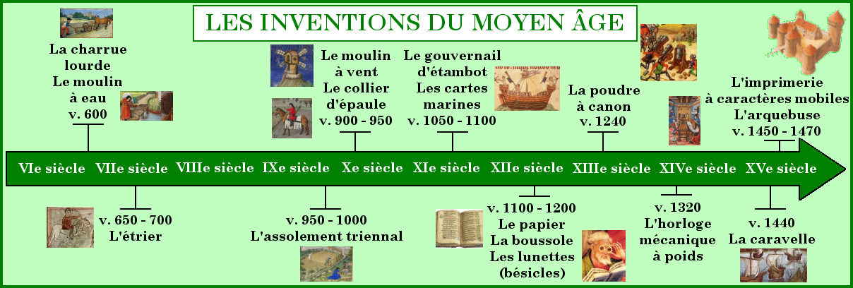Frise chronologique des inventions du Moyen Âge