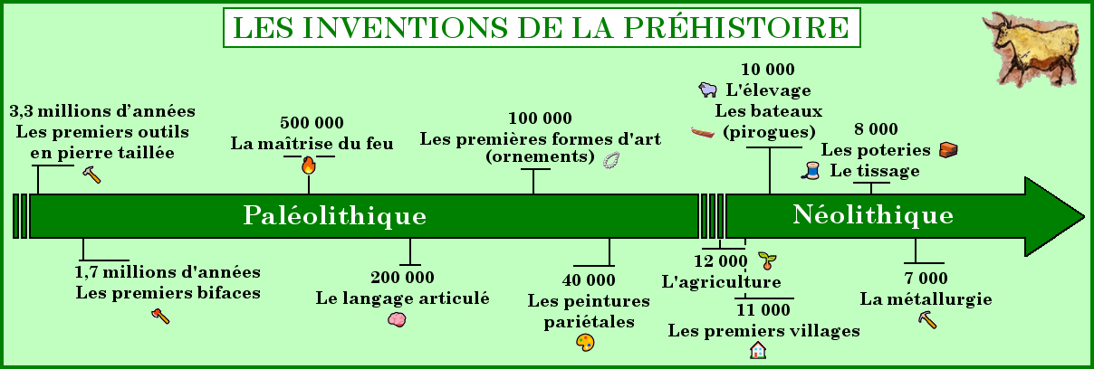 Frise chronologique des inventions de la Préhistoire