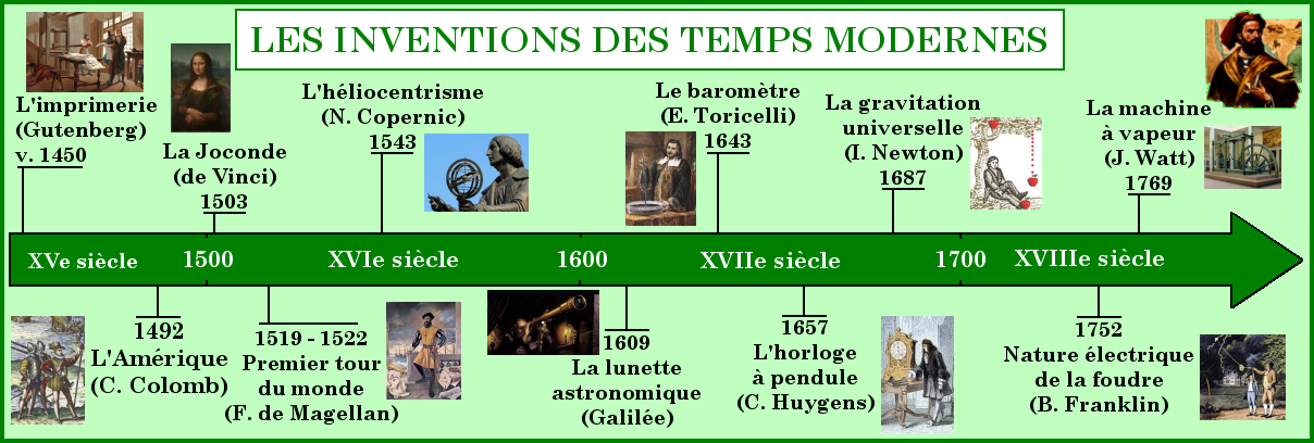 Frise chronologique des inventions des Temps Modernes