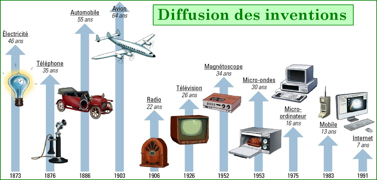 Vitesse de diffusion d'une invention de l'Époque Contemporaine