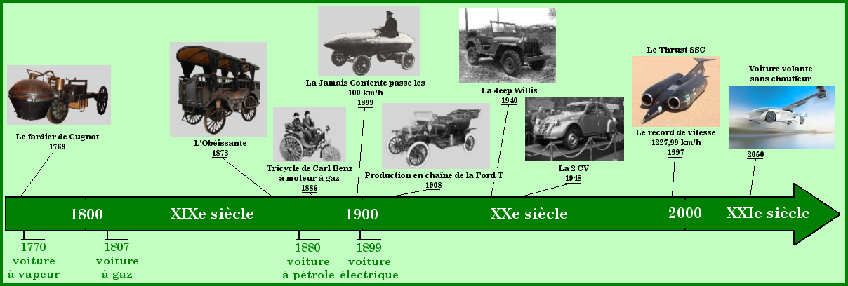 Historique de l'évolution de l'automobile