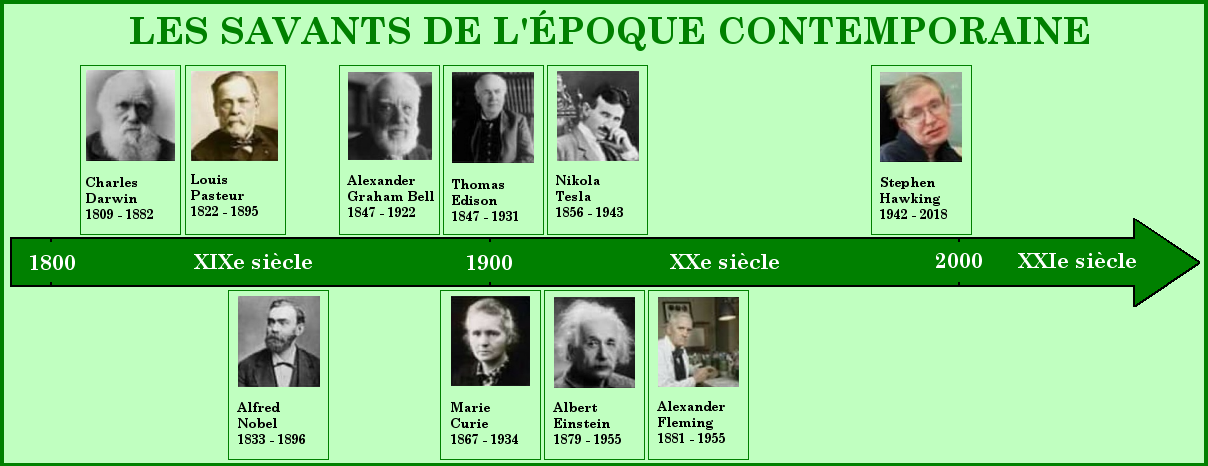 Frise chronologique : Les savants de l'Époque Contemporaine