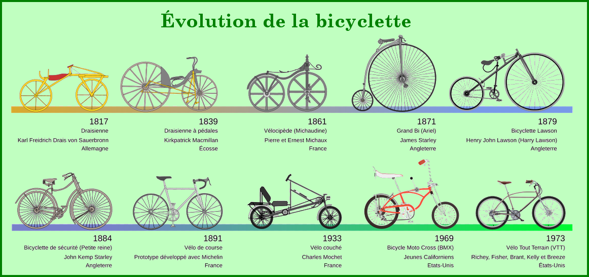 L'évolution de la bicyclette