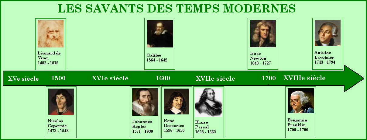 Frise chronologique : Les savants des Temps Modernes