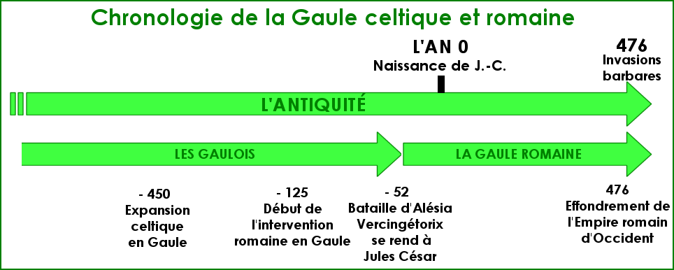 Chronologie de la Gaule celtique et romaine