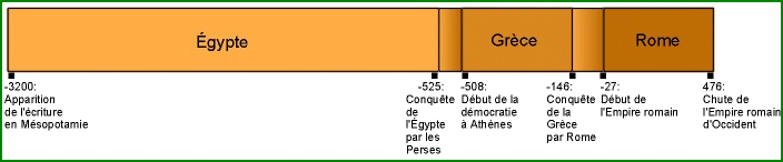 Chronologie de l'Antiquité (1)