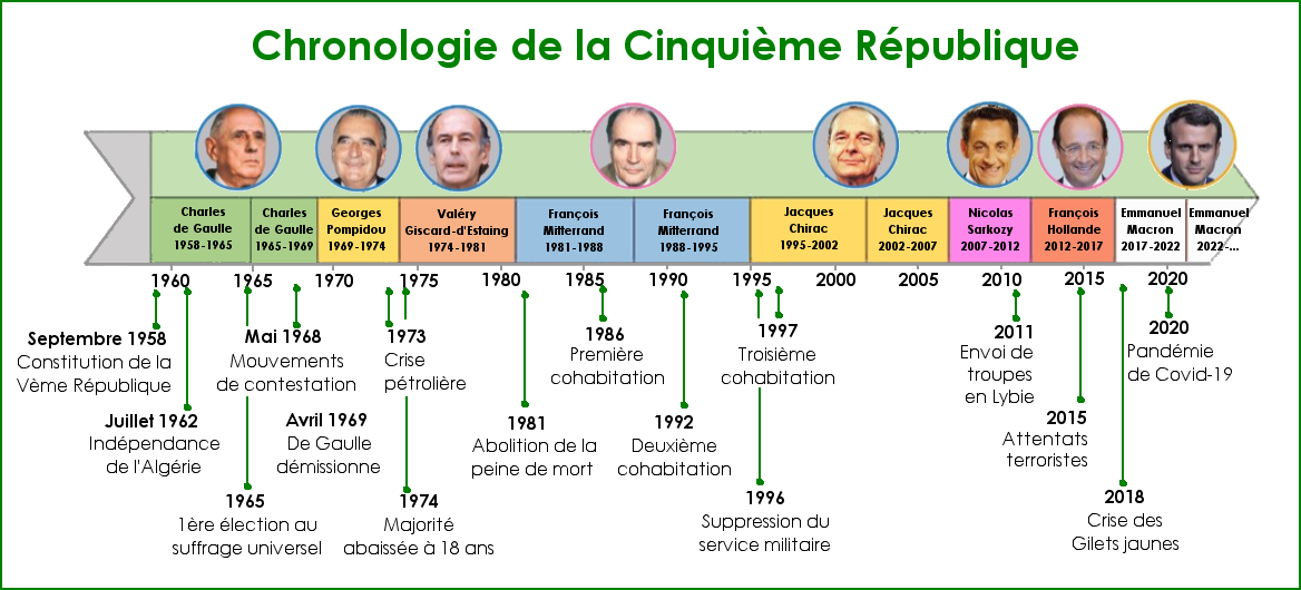 Chronologie de la 5ème République