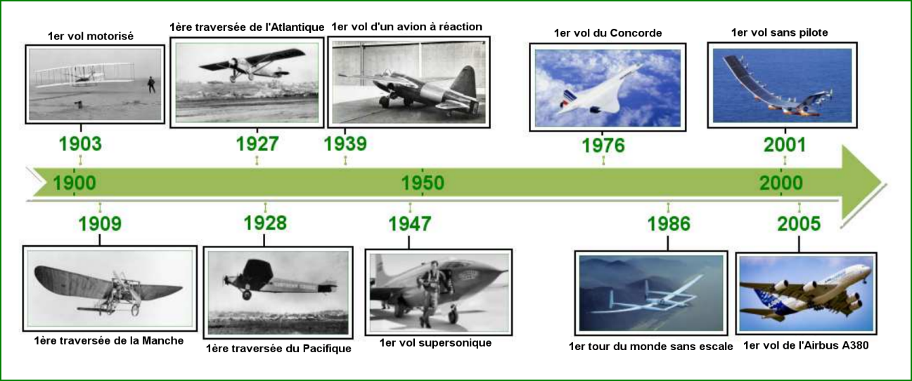 Chronologie de l'histoire de l'aviation