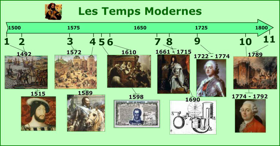 Chronologie des Temps Modernes