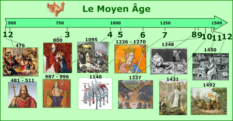 Chronologie du Moyen Âge