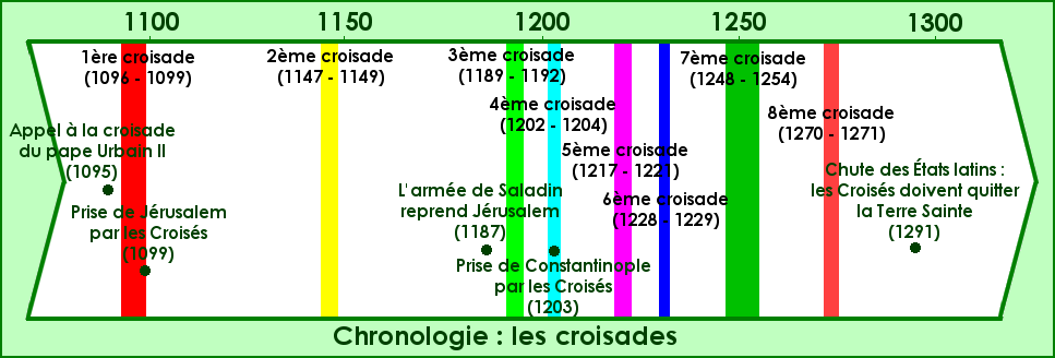 Chronologie : les croisades