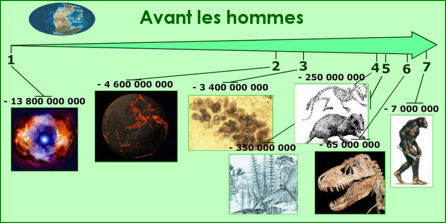 Chronologie : Avant les hommes