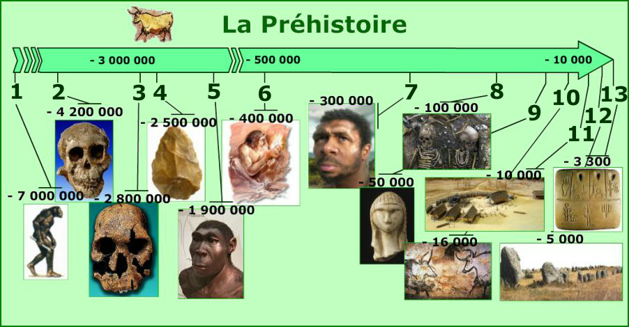 Chronologie de la Préhistoire