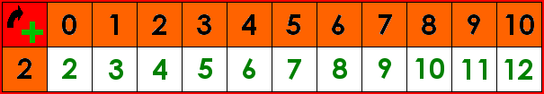 La table d'addition de 2