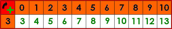 La table d'addition de 3