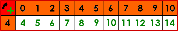 La table d'addition de 4