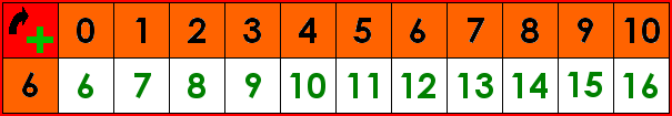 La table d'addition de 6