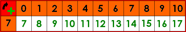 La table d'addition de 7