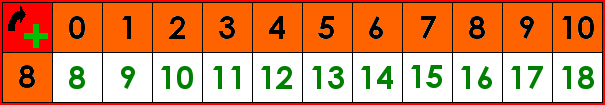 La table d'addition de 8