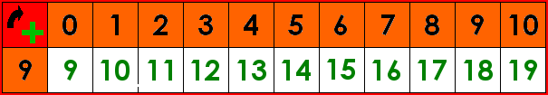 La table d'addition de 9