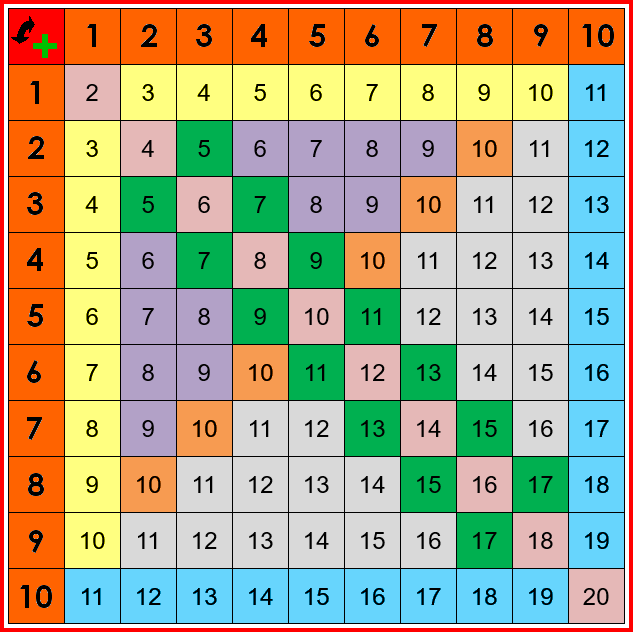 La table d'addition de Pythagore