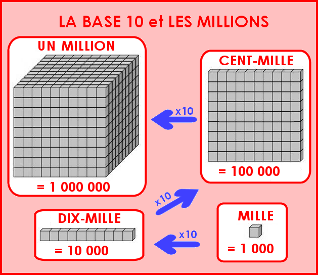 La base 10 et les millions