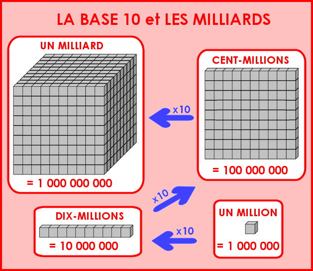 La base 10 et les milliards