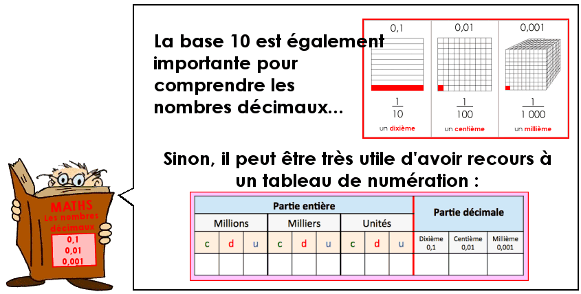 Les nombres décimaux - Théorie 3