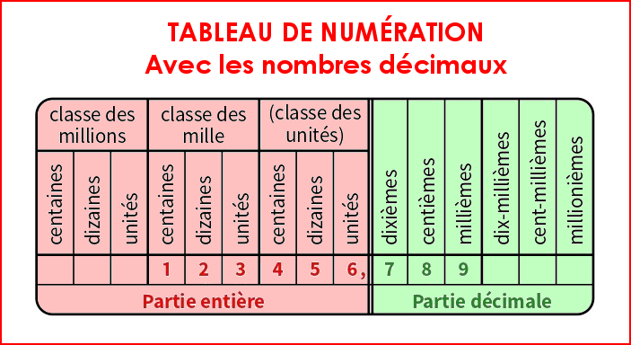 Tableau de numération avec les nombres décimaux