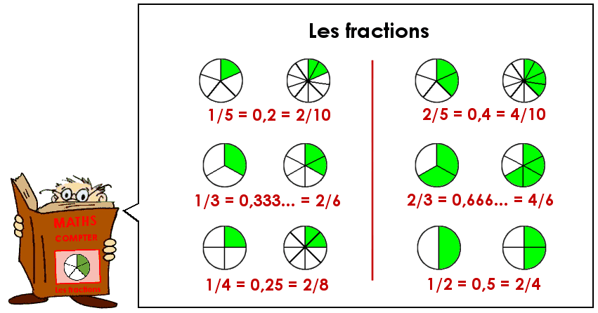 Les fractions équivalentes