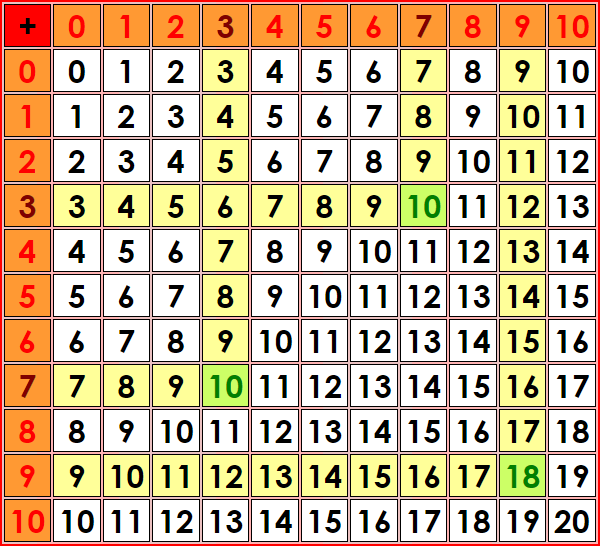 Les tables d'addition - La table de Pythagore