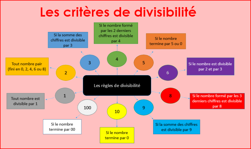 defeat debate Awesome Cours de mathématiques - Niveau 3 - Calcul